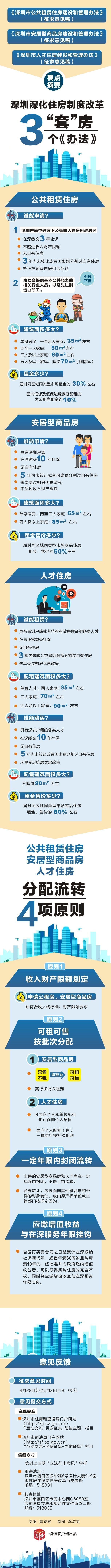 重磅！深圳深化住房制度改革，这些非深户人群也拟纳入保障