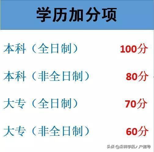 积分不够不要担心，轻松加分办理2020年深圳积分入户的途径