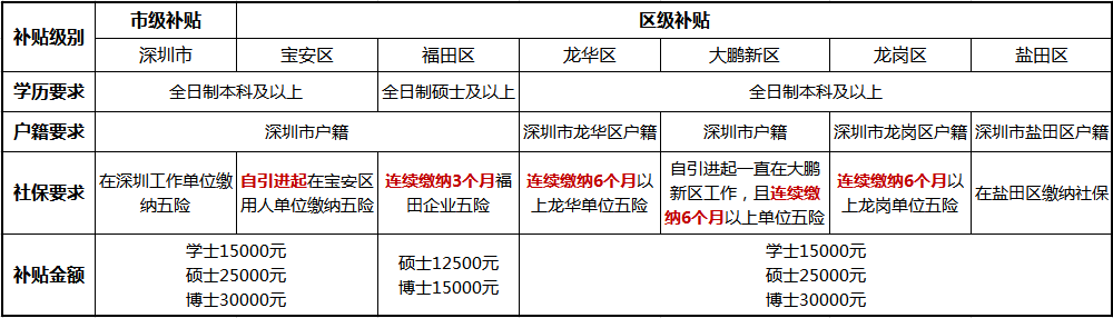 「最全入户深圳攻略」毕业生接收，国内在职人才引进