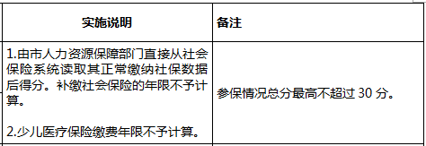 2018年深圳积分入户指标及分值表