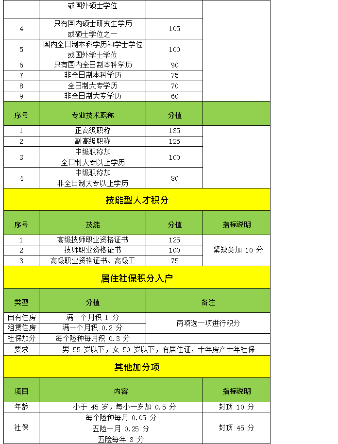 积分入户深圳怎么查自己有多少分（积分入户深圳条件分数表2022）