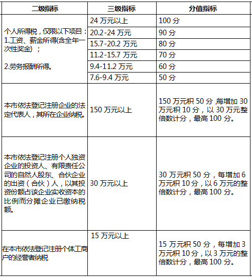 2018年深圳积分入户指标及分值表