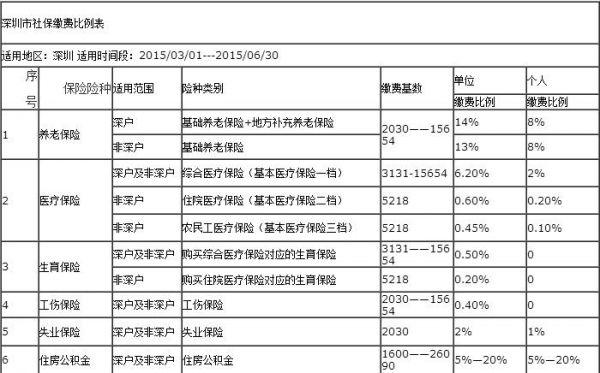 深圳公积金可销户全部提取 也可办理异地转出业务