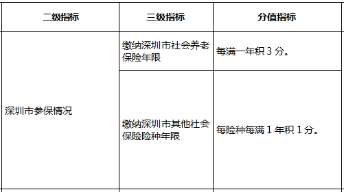 2018年深圳积分入户指标及分值表