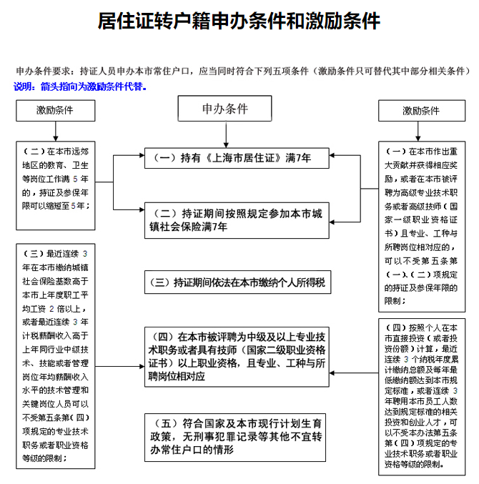 上海居转户：过来人的经验分享，干货来了