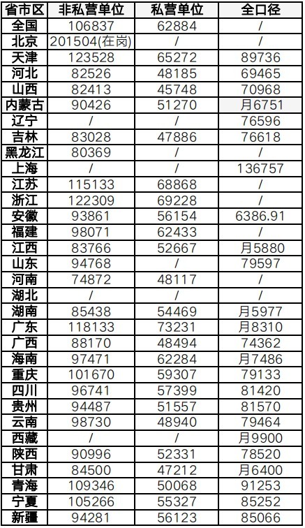 2022年全国社保基数一览表（全国各省2021年平均工资数据）