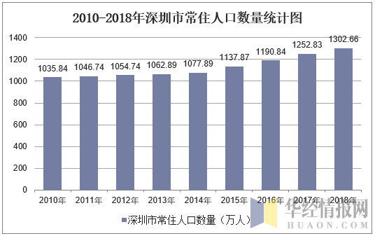 2010-2018年深圳市常住人口数量统计图