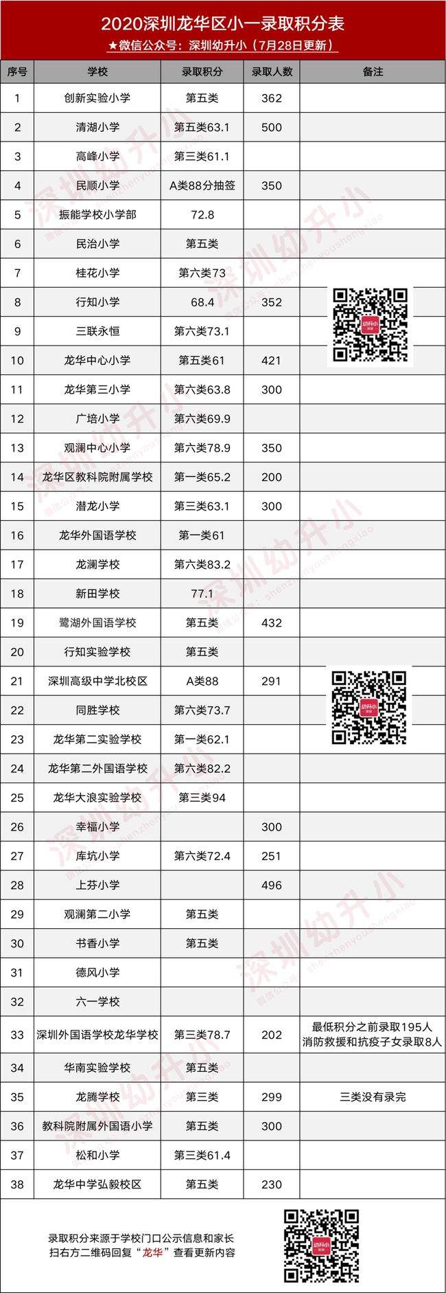 2019年深圳积分入户排名的简单介绍 2019年深圳积分入户排名的简单介绍 深圳积分入户