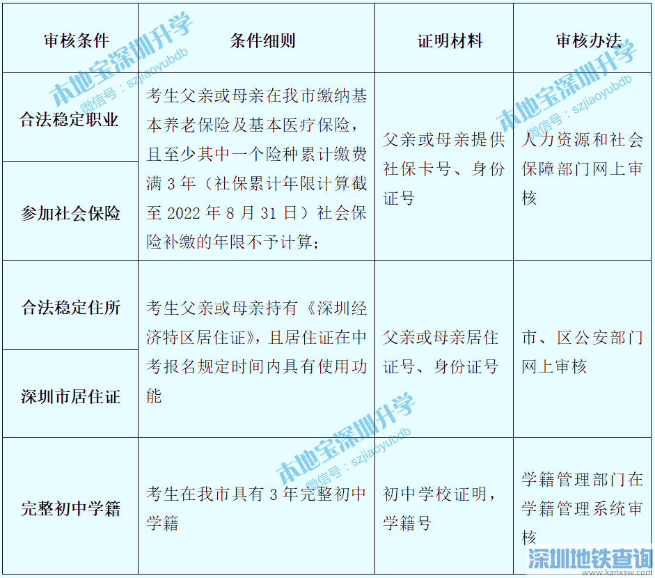 2022非深户学生深圳中考报名材料一览表