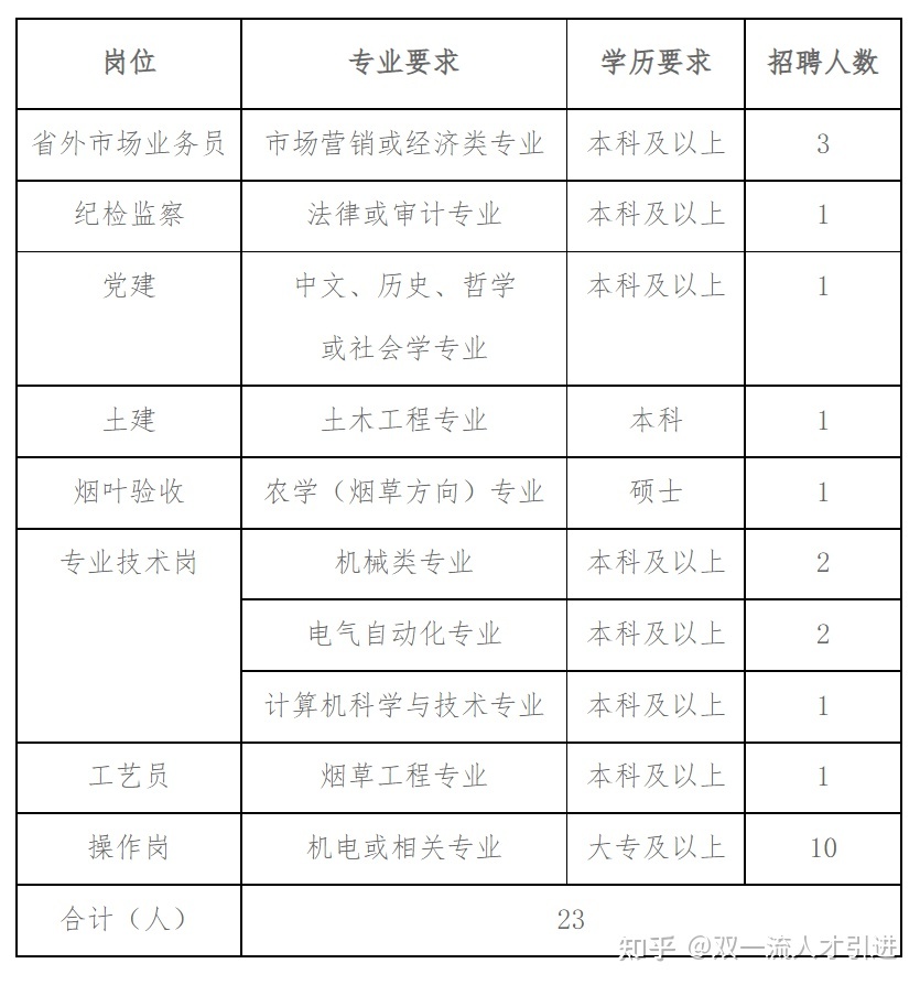 【广东｜深圳】2022年深圳烟草工业有限责任公司招聘23名应届毕业生公告