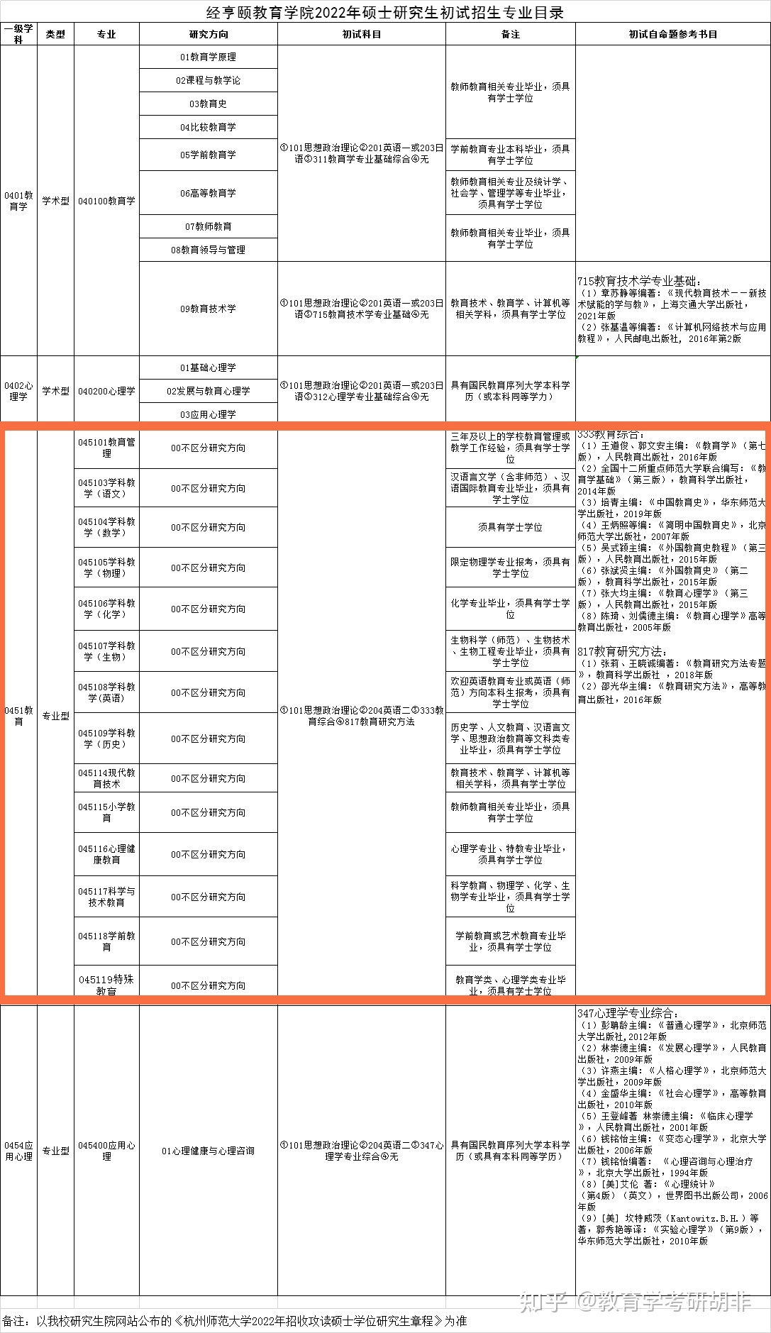 21考研学科教学（英语），本科三本院校，选择杭州师范大学还是上海师范大学？