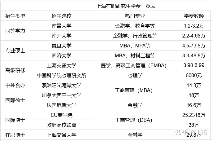 2022年上海地区在职研究生学制学费一览表