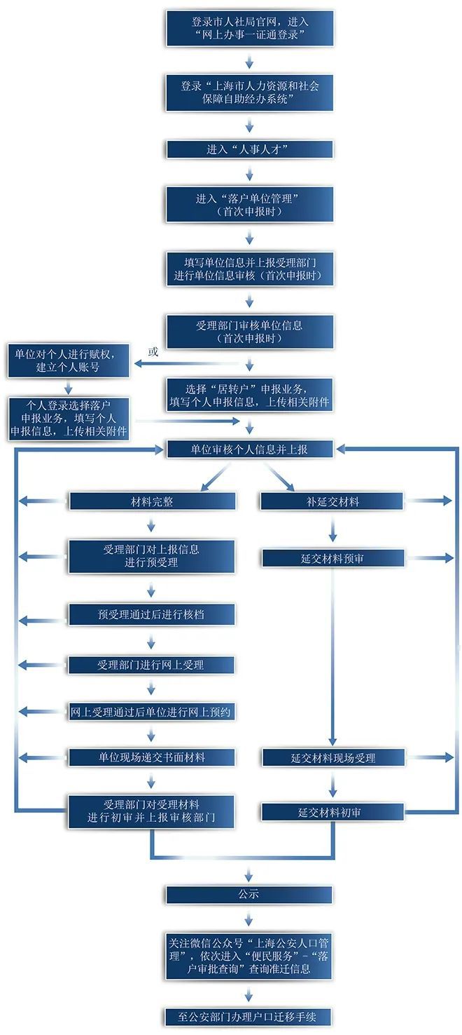 【干货】申办上海居转户需要什么材料？附最全清单，建议收藏！