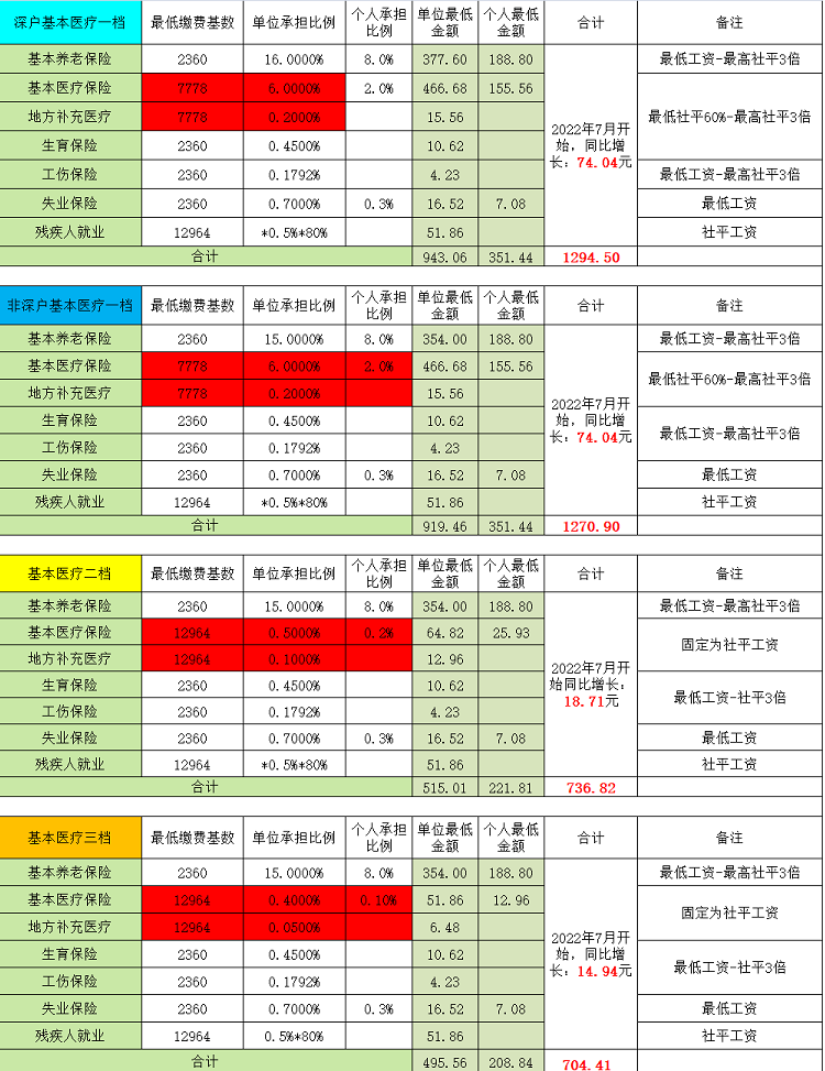 （新）深圳社保计算比例基数（2022年7月1日起执行）