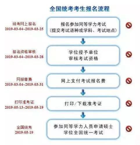 2019在职研究生统考都网报了！还不知道咋报？(赶紧看流程)