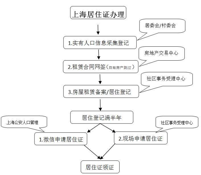 2020上海租房办居住证 需先进行租赁合同网签再办房屋租赁备案