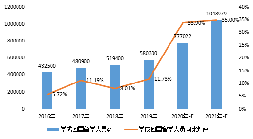 【专家观点】大数据分析2021年留学归国就业学生首超百万 疏通海归就业“中梗堵”需持续精准发力