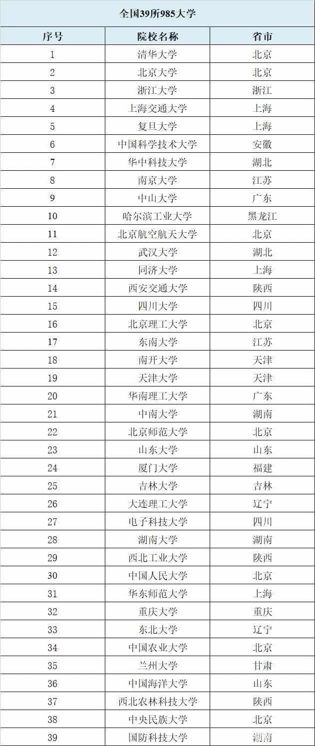 2020年上海高考本科普通批次39所985大学录取最低分汇总！