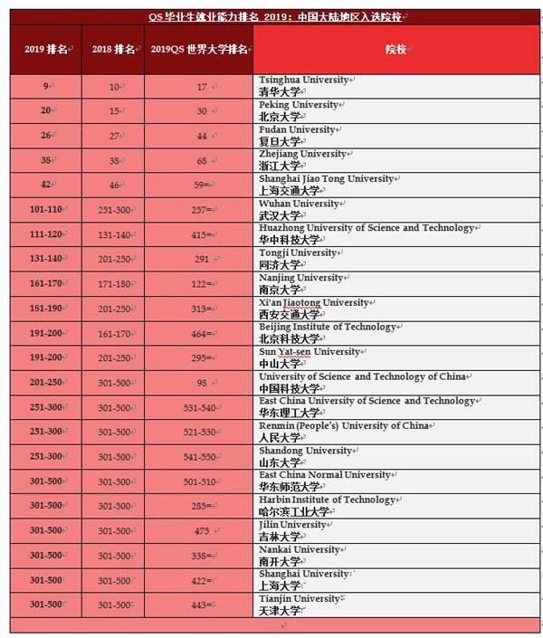 34所中国大学进入全球毕业生就业竞争力500强 有利于吸引全球顶尖人才来华留学