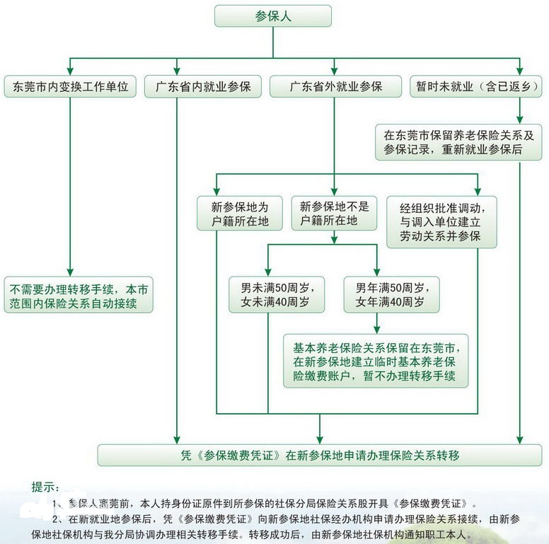 父母随迁深户未参加社保退休金