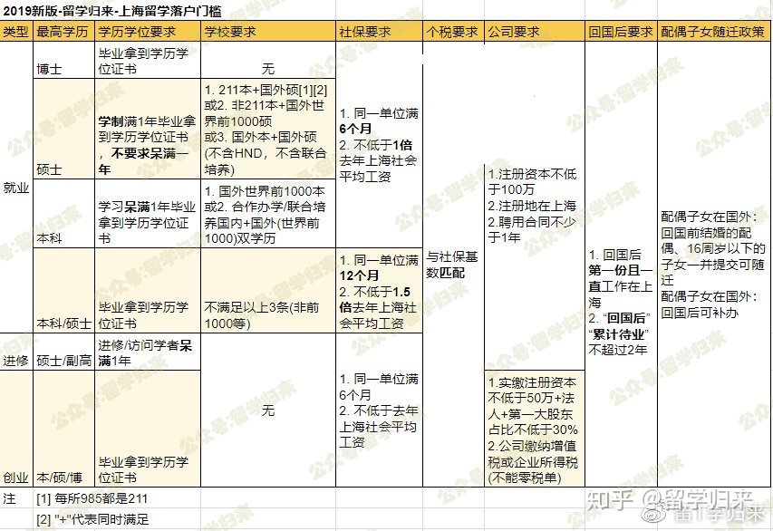 2019上海留学生落户，全流程咋样的？#106