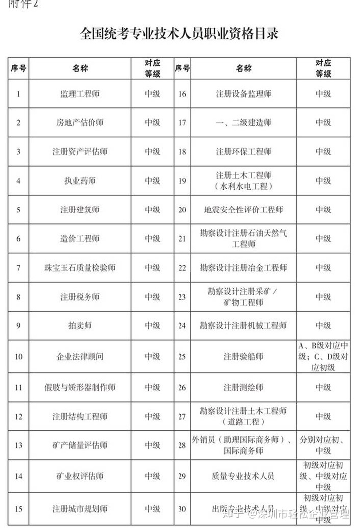 2022年深圳技能人才引进紧缺目录