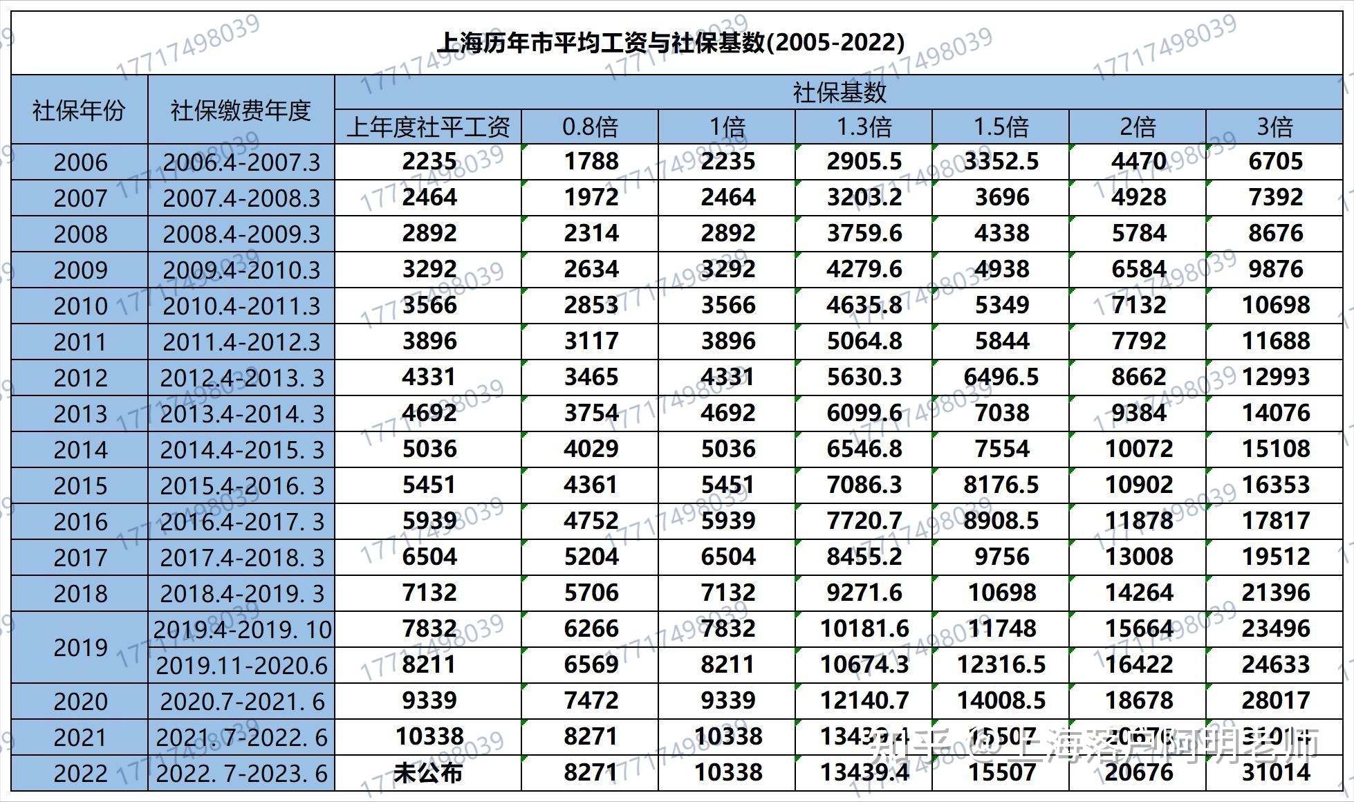 2022年度上海落户新社保基数标准已出！