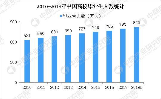 2018年高校毕业生预计达820万 高校应届生落户深圳秒批