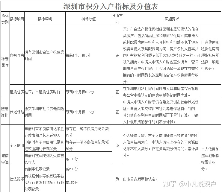 「科普知识」深圳户口办理条件汇总！