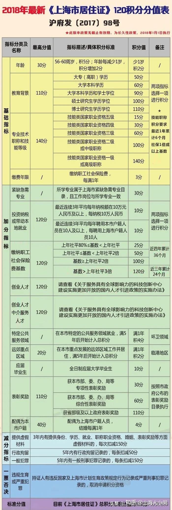 低学历一样可以申请上海居住证120分，来看看哪种适合你