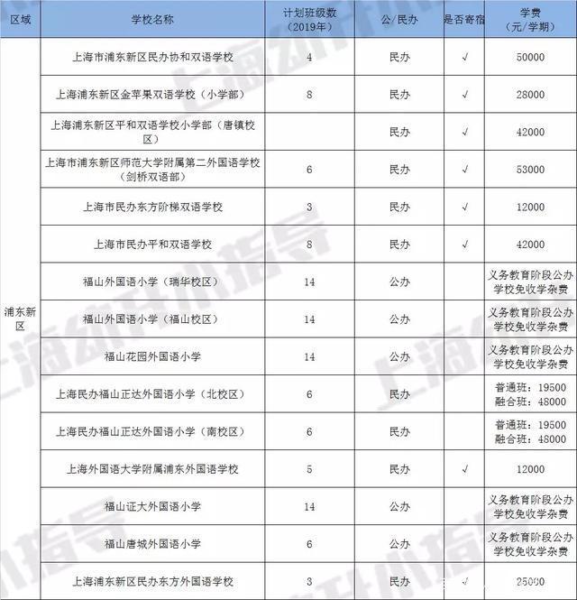 2020年上海幼升小69所超热门公办＋民办双语小学大汇总！