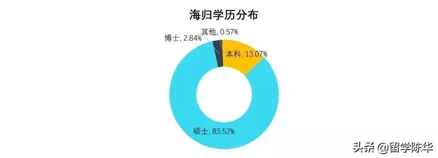 2020年海归就业报告：80%硕士回国、15%年薪超20万