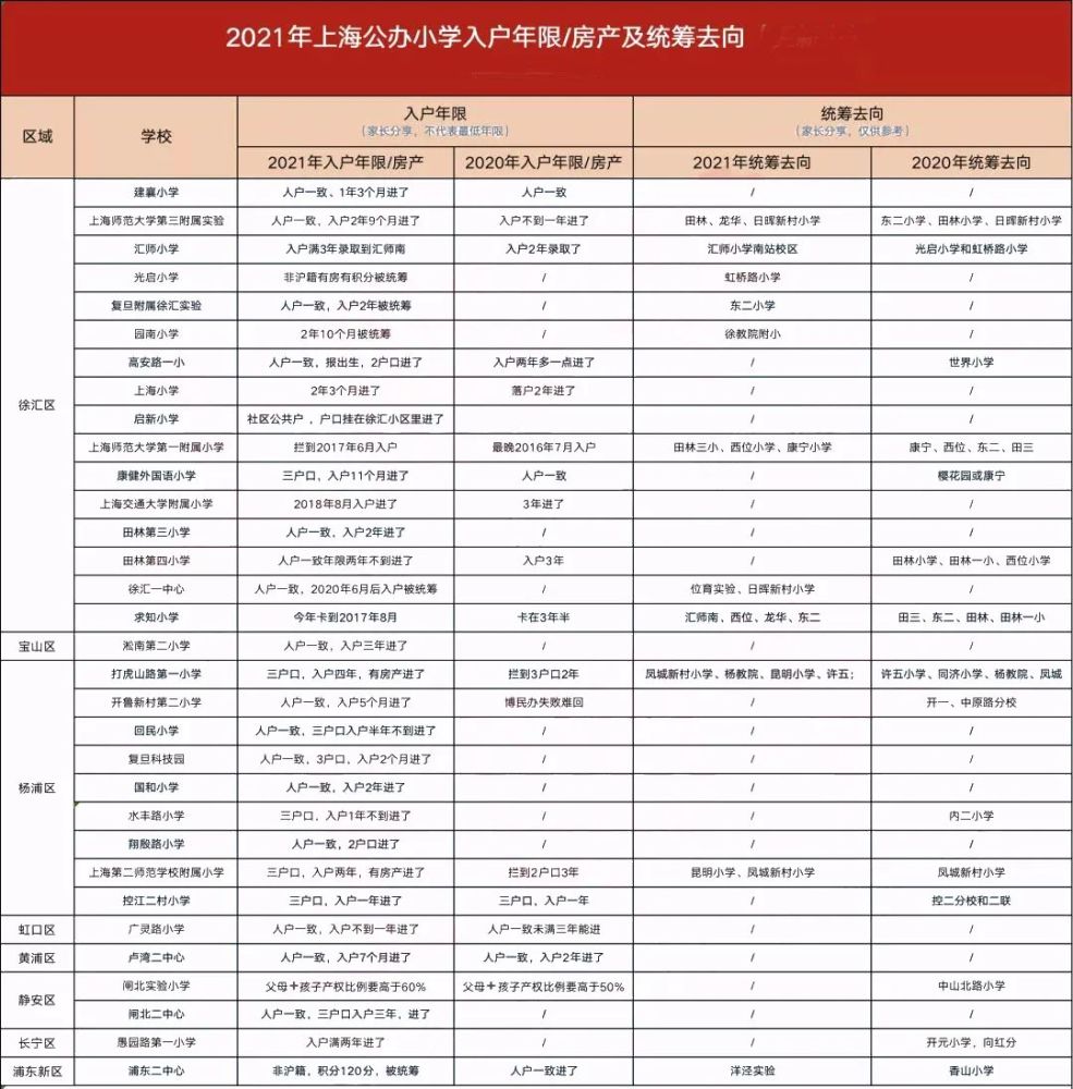 2021上海32所公办小学入户年限汇总！附部分统筹去向，22年家长要提前关注！