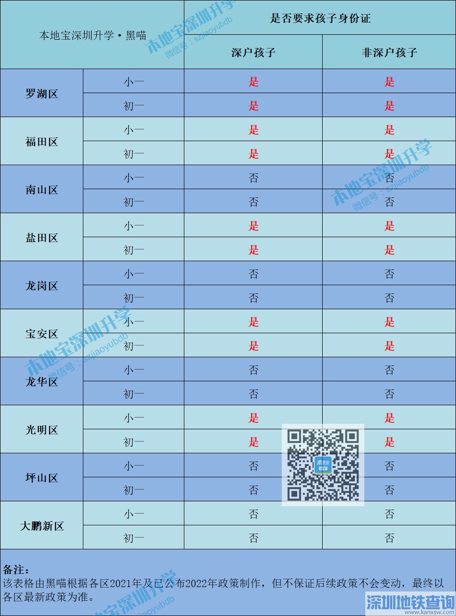 2022深圳学位申请各区儿童身份证政策一览表