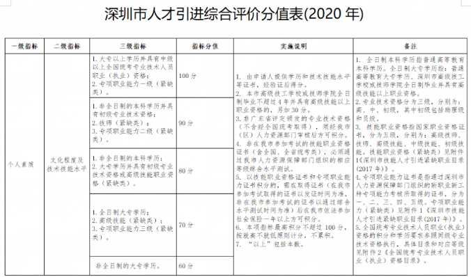 德诚入户带您详细了解人才引进积分表