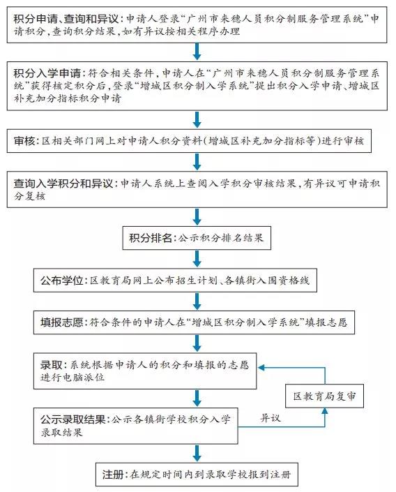 深圳积分入户申请评测 户籍地不能选择_积分入户怎么申请_广州积分入户申请填报操作指南