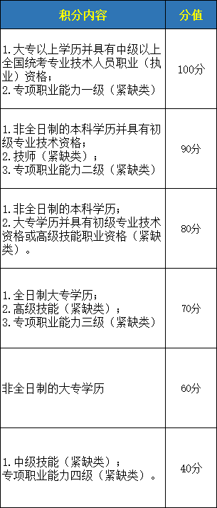 深圳市积分入户标准学历与技能积分是什么意思?