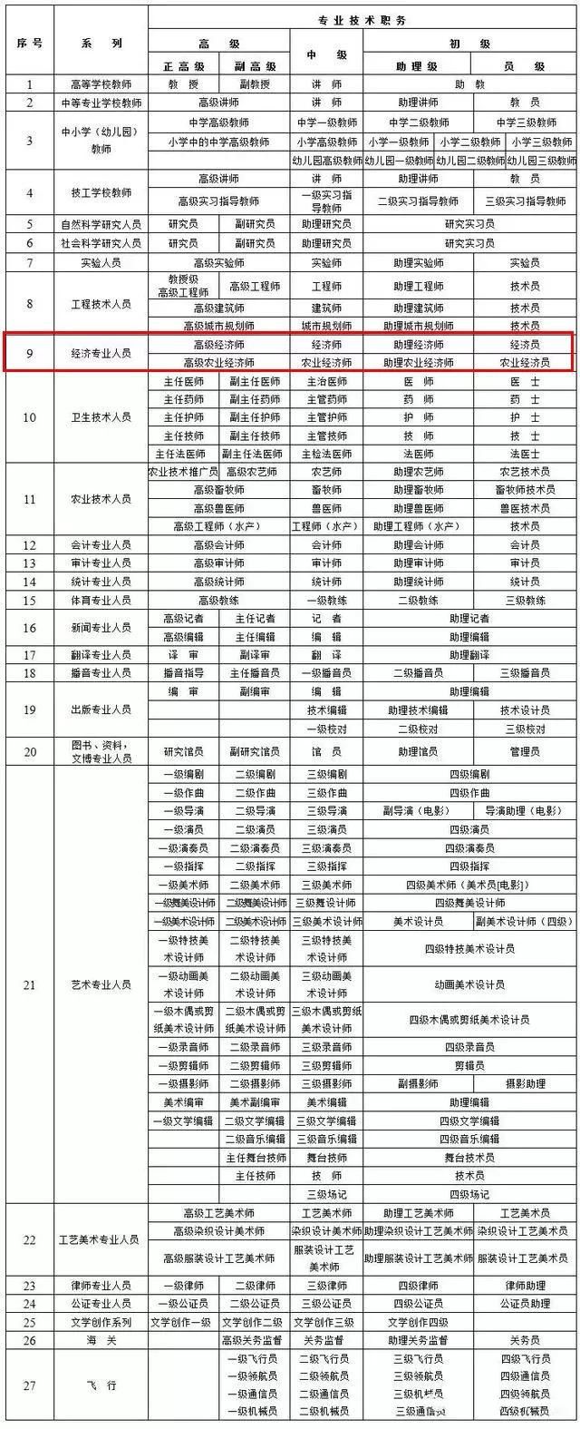 2022版上海落户中高级职称列表，申请上海落户的关键钥匙！