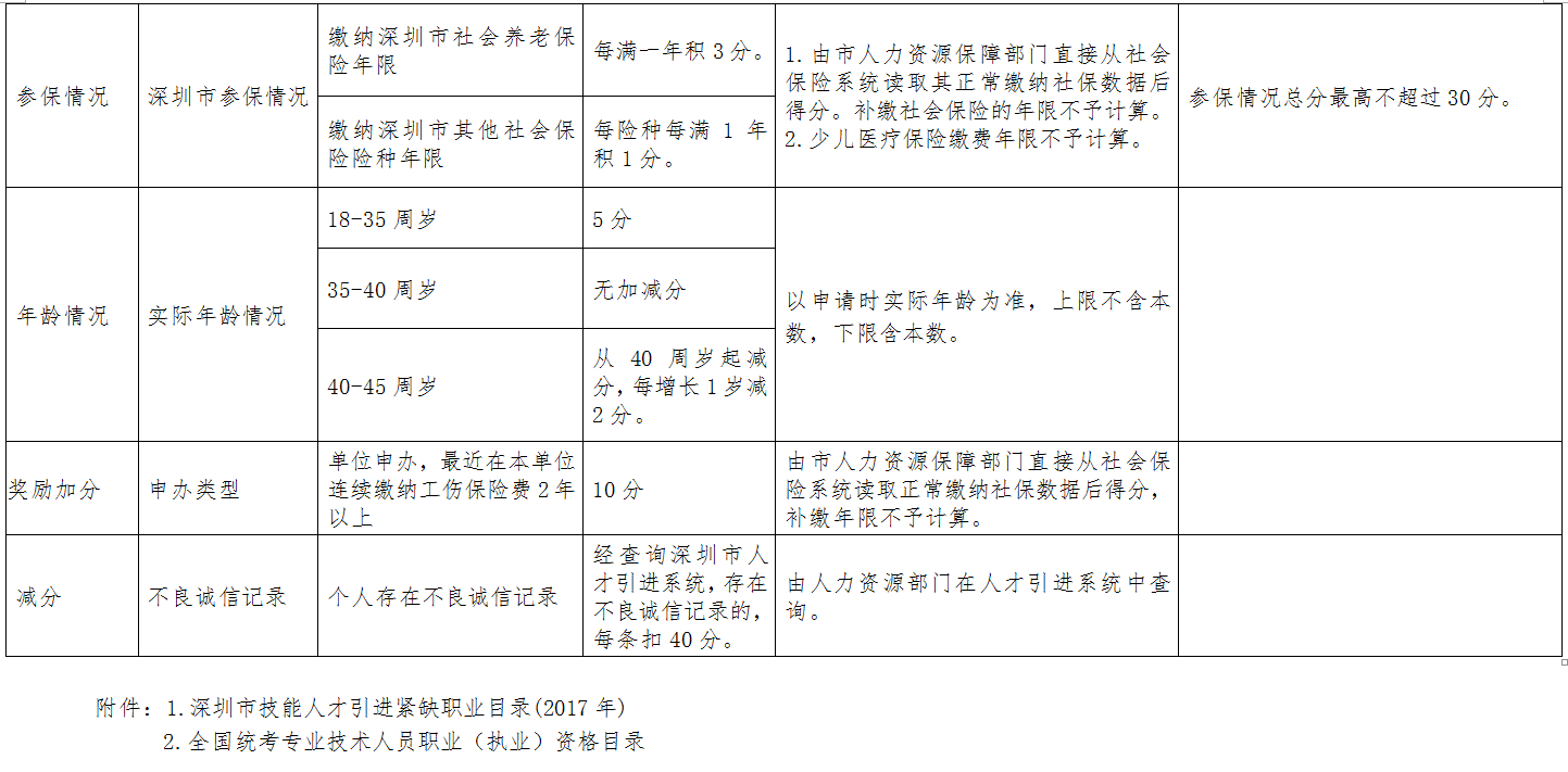 2022年深圳市积分入户记入黑名卓_深圳积分入户测评_深圳积分入户积分查询