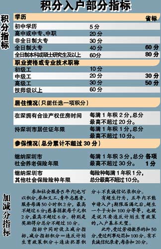 深圳积分入户流程_2022年深圳市文凭积分入户通道_积分入户深圳积分查询