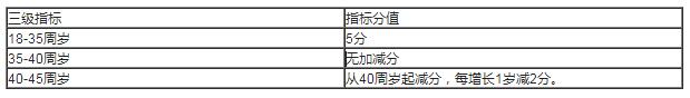 2022年深圳积分入户指标及分值表怎么算？