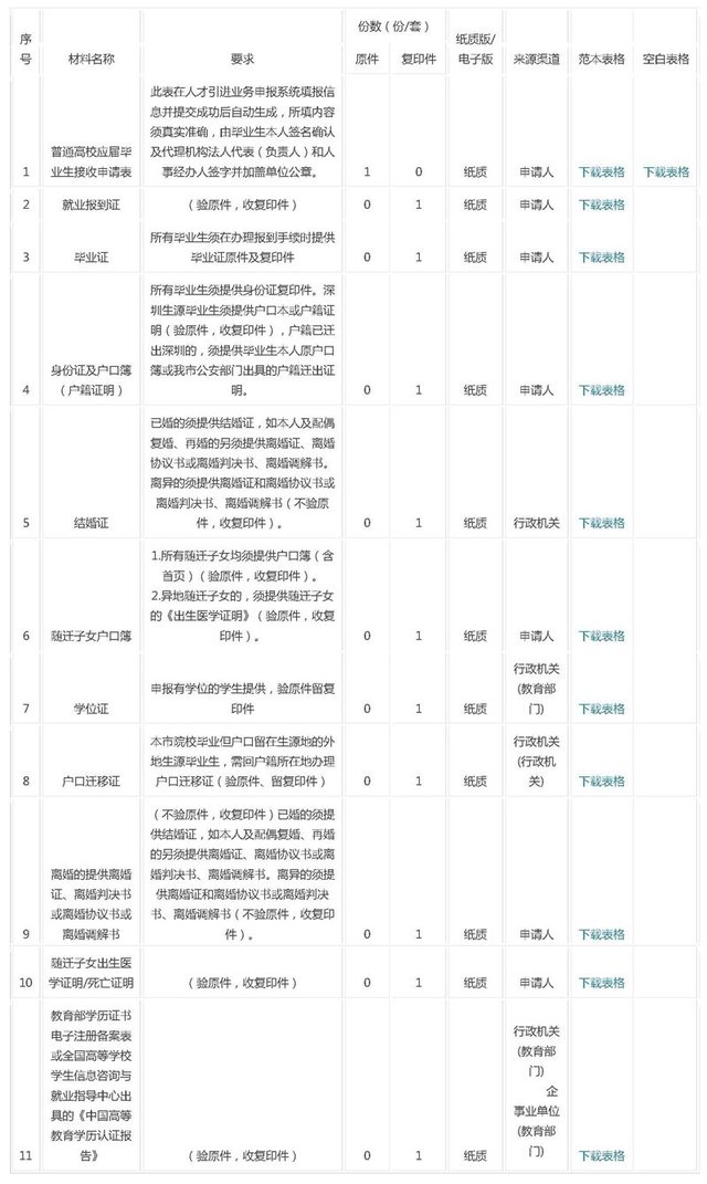 应届毕业生2017年深户办理材料与资料