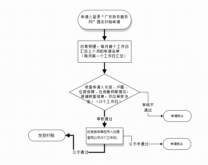 深圳市新引进人才租房和生活补贴网上办理流程图