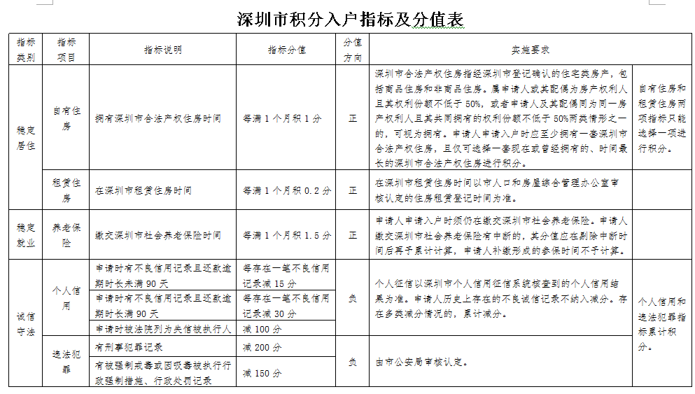 入户深圳再添新途径：10000个纯积分入户指标等你来申请