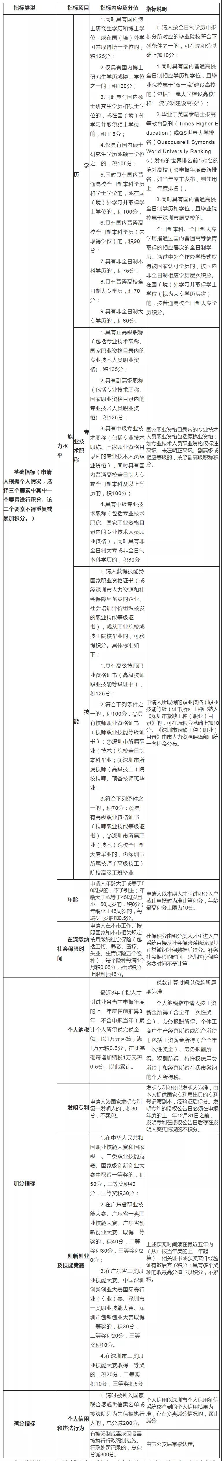 深圳市光明区积分入户分值表：房产积多少分？