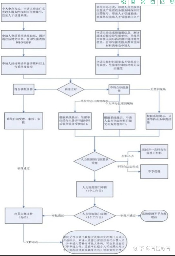 育捷教育：深圳在职人才引进落户流程 深圳迁户口需要什么手续流程2022