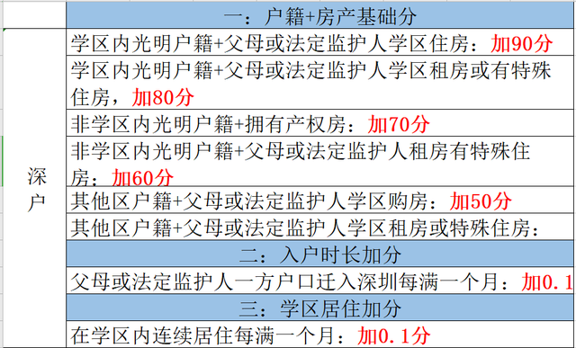 光明区录取积分出炉，非深户家庭90%以上都能录取！