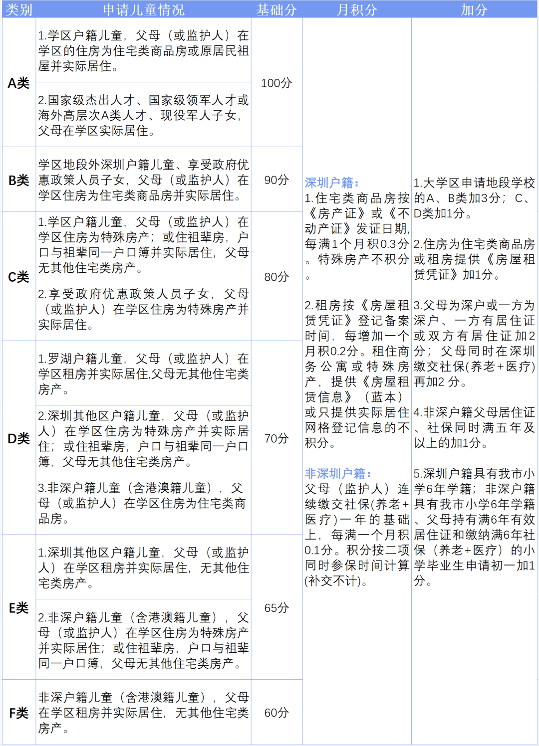 2022年深圳各区积分入学安排汇总！