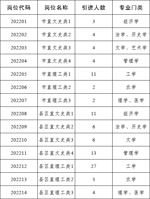 宿州市2022年引进紧缺人才公告