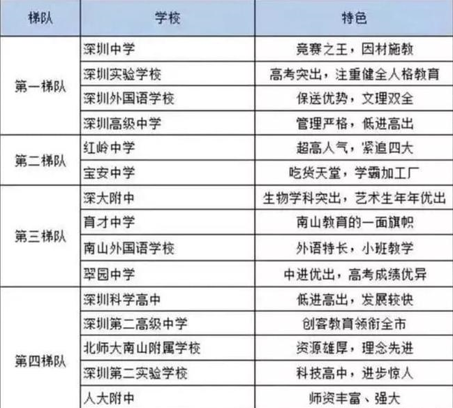 深圳四大、八大名校你知道吗？重本率排名本科率全部100％！